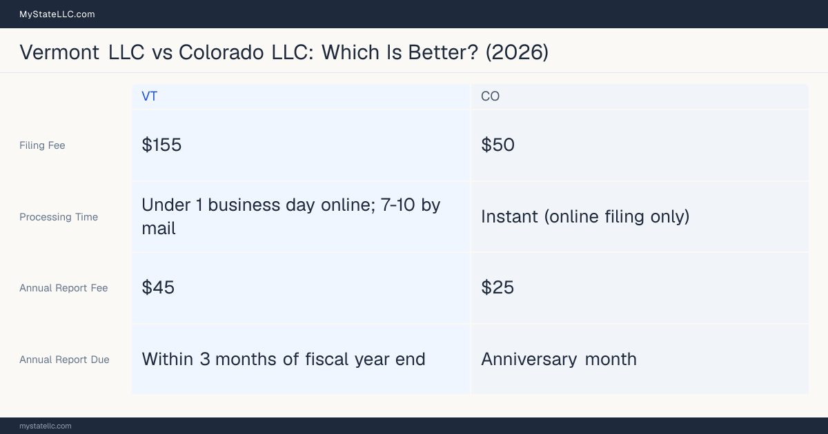 Comparison chart of forming an LLC in Vermont versus Colorado, contrasting filing fees, annual report cost and ongoing obligations across 8 factors. On balance this guide favours Vermont.