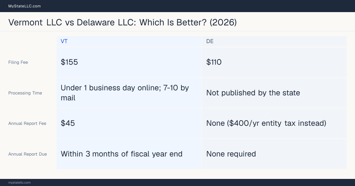 Comparison chart of forming an LLC in Vermont versus Delaware, contrasting filing fees, annual report cost and ongoing obligations across 8 factors. On balance this guide favours Vermont.