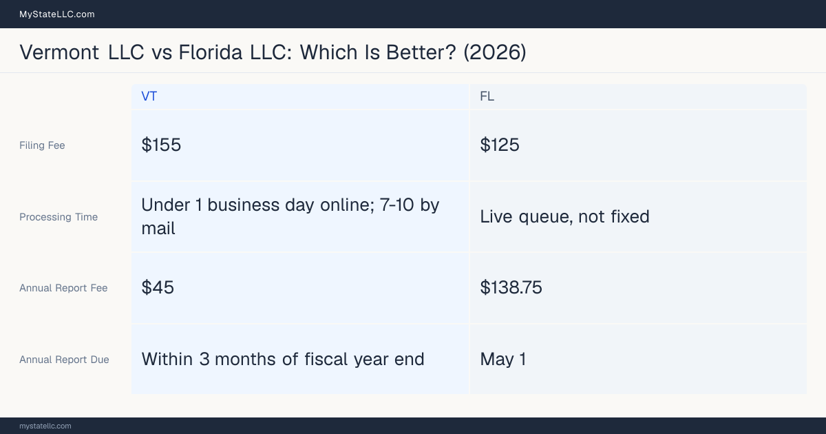 Comparison chart of forming an LLC in Vermont versus Florida, contrasting filing fees, annual report cost and ongoing obligations across 8 factors. On balance this guide favours Vermont.