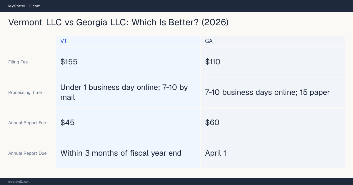 Comparison chart of forming an LLC in Vermont versus Georgia, contrasting filing fees, annual report cost and ongoing obligations across 8 factors. On balance this guide favours Vermont.