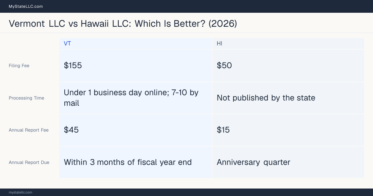 Comparison chart of forming an LLC in Vermont versus Hawaii, contrasting filing fees, annual report cost and ongoing obligations across 8 factors. On balance this guide favours Vermont.