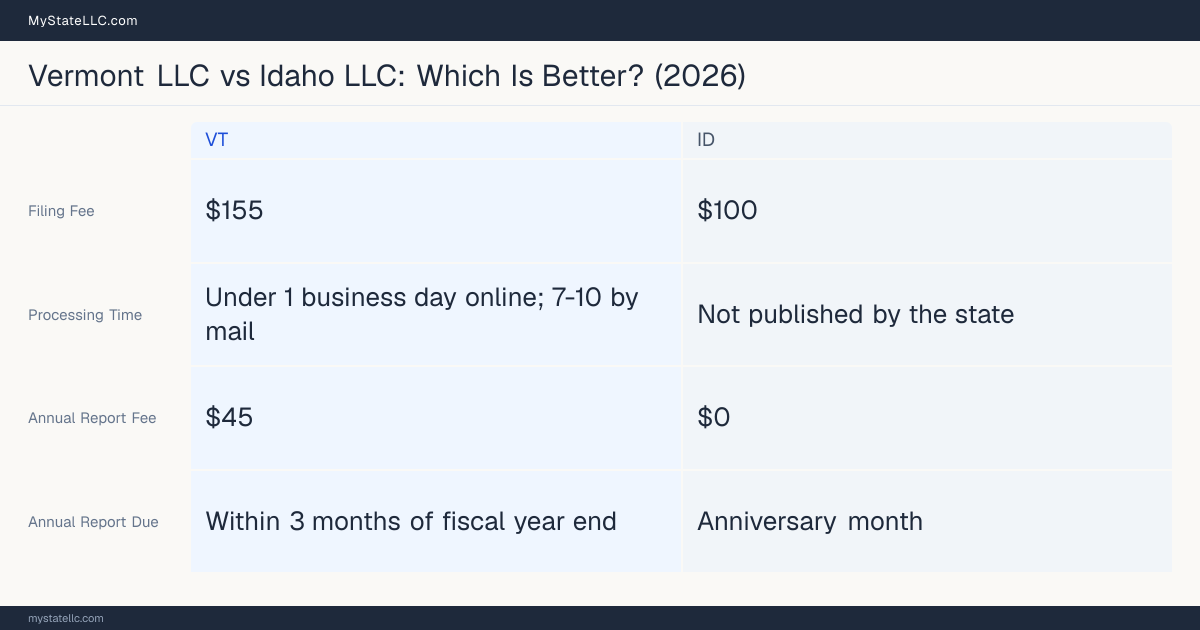 Comparison chart of forming an LLC in Vermont versus Idaho, contrasting filing fees, annual report cost and ongoing obligations across 8 factors. On balance this guide favours Vermont.