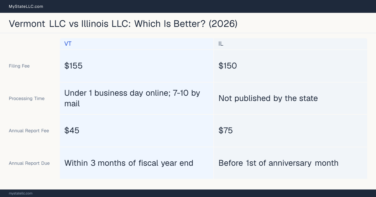 Comparison chart of forming an LLC in Vermont versus Illinois, contrasting filing fees, annual report cost and ongoing obligations across 8 factors. On balance this guide favours Vermont.