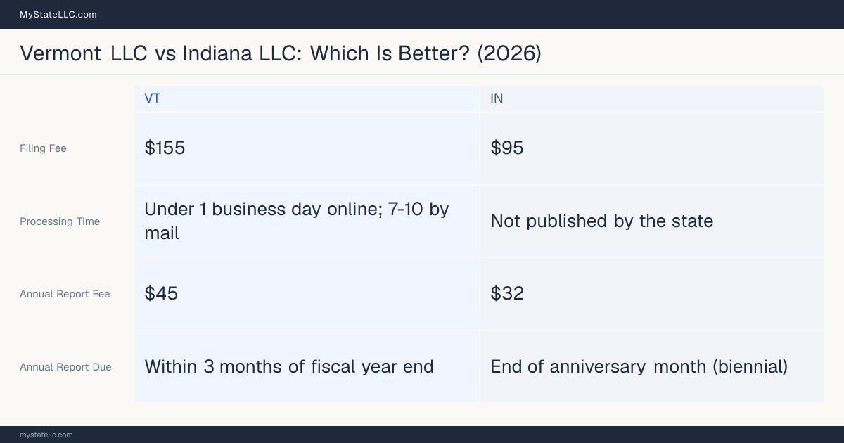 Comparison chart of forming an LLC in Vermont versus Indiana, contrasting filing fees, annual report cost and ongoing obligations across 8 factors. On balance this guide favours Vermont.
