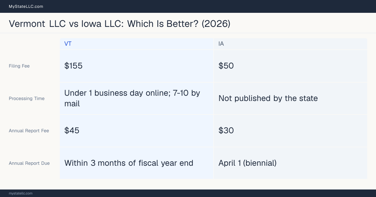 Comparison chart of forming an LLC in Vermont versus Iowa, contrasting filing fees, annual report cost and ongoing obligations across 8 factors. On balance this guide favours Vermont.