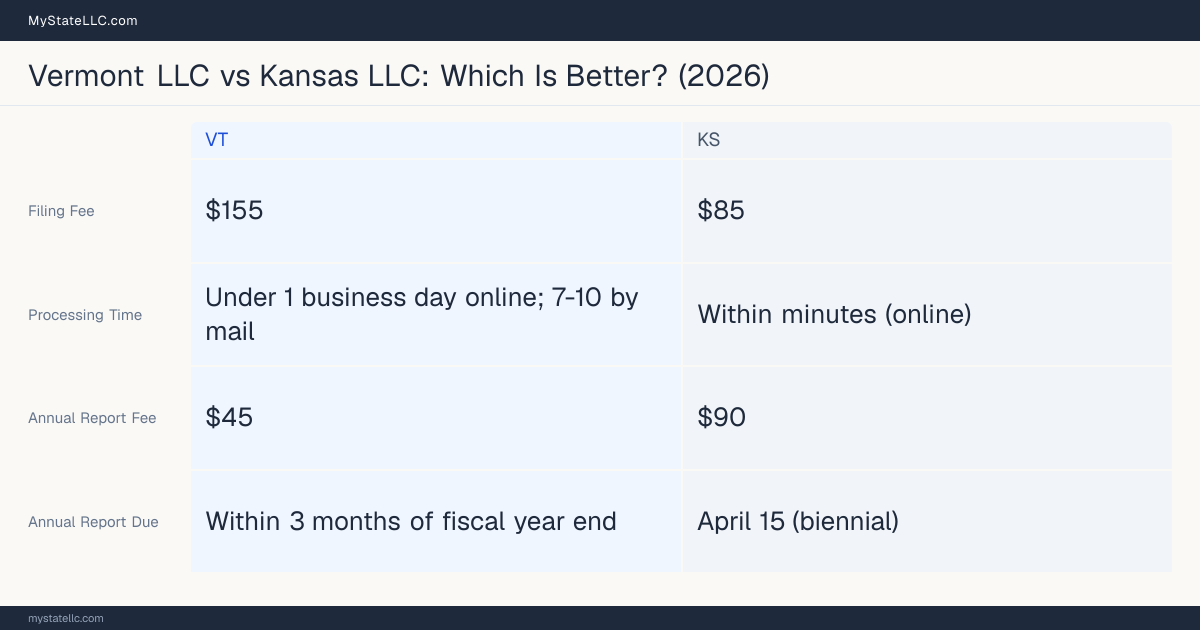 Comparison chart of forming an LLC in Vermont versus Kansas, contrasting filing fees, annual report cost and ongoing obligations across 8 factors. On balance this guide favours Vermont.
