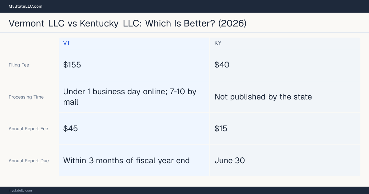 Comparison chart of forming an LLC in Vermont versus Kentucky, contrasting filing fees, annual report cost and ongoing obligations across 8 factors. On balance this guide favours Vermont.