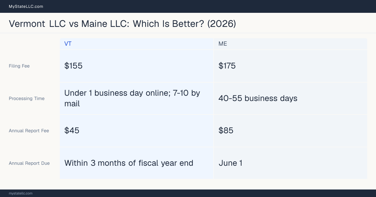 Comparison chart of forming an LLC in Vermont versus Maine, contrasting filing fees, annual report cost and ongoing obligations across 8 factors. On balance this guide favours Vermont.