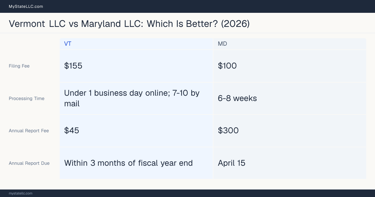 Comparison chart of forming an LLC in Vermont versus Maryland, contrasting filing fees, annual report cost and ongoing obligations across 8 factors. On balance this guide favours Vermont.