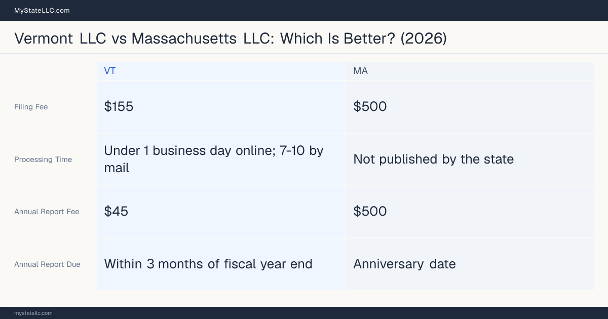 Comparison chart of forming an LLC in Vermont versus Massachusetts, contrasting filing fees, annual report cost and ongoing obligations across 8 factors. On balance this guide favours Vermont.