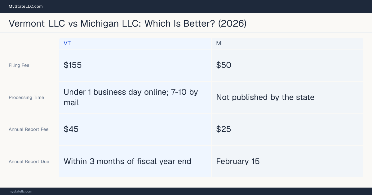 Comparison chart of forming an LLC in Vermont versus Michigan, contrasting filing fees, annual report cost and ongoing obligations across 8 factors. On balance this guide favours Vermont.