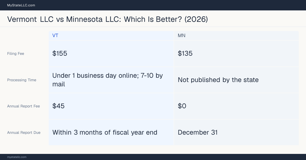 Comparison chart of forming an LLC in Vermont versus Minnesota, contrasting filing fees, annual report cost and ongoing obligations across 8 factors. On balance this guide favours Vermont.