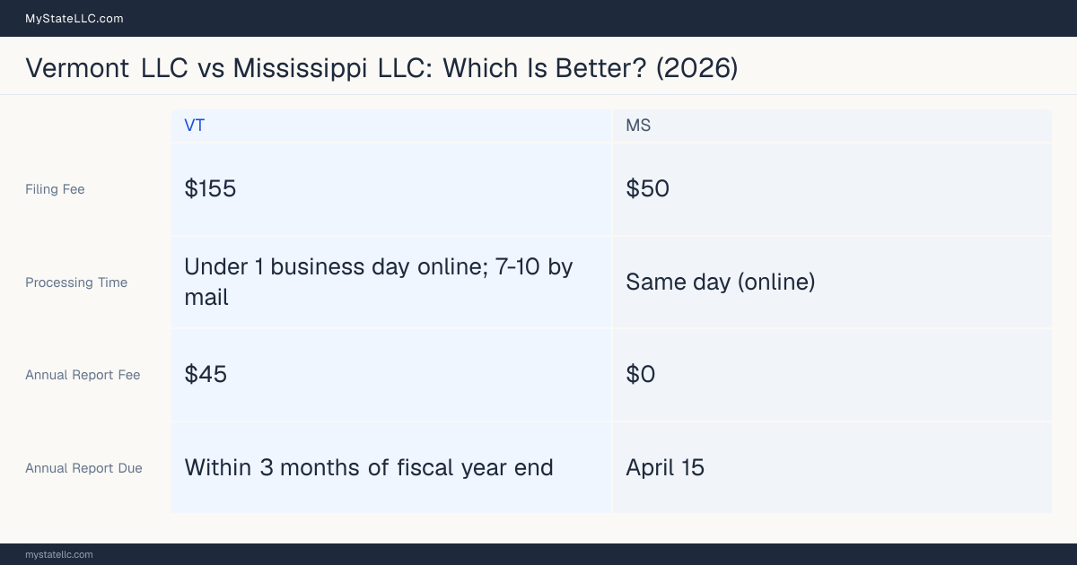Comparison chart of forming an LLC in Vermont versus Mississippi, contrasting filing fees, annual report cost and ongoing obligations across 8 factors. On balance this guide favours Vermont.