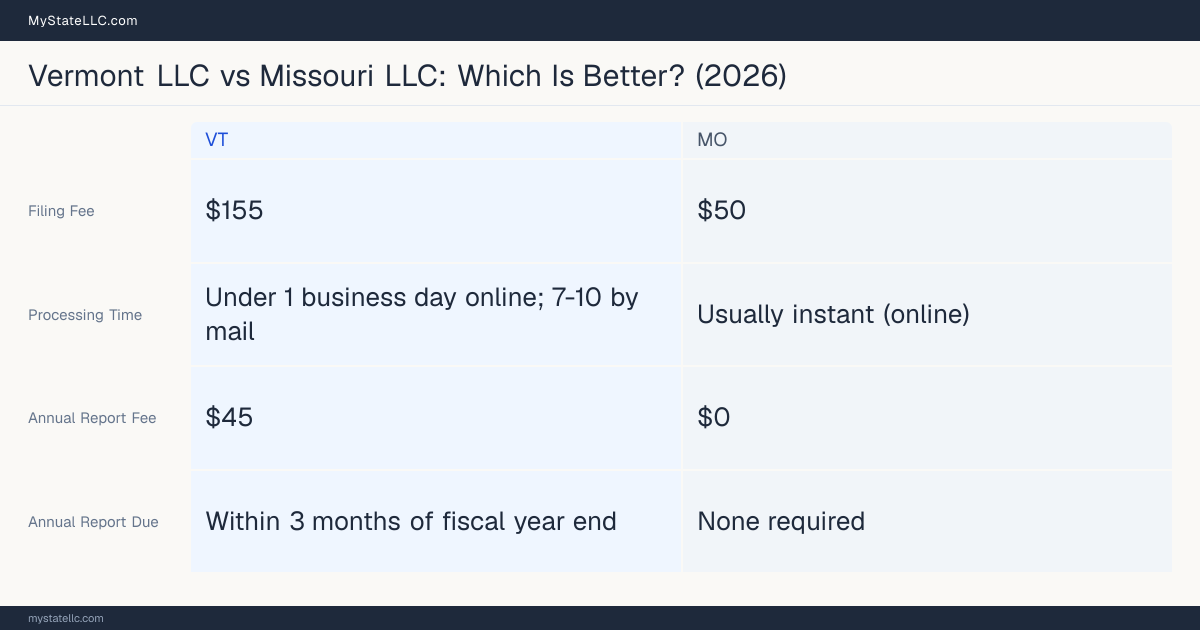 Comparison chart of forming an LLC in Vermont versus Missouri, contrasting filing fees, annual report cost and ongoing obligations across 8 factors. On balance this guide favours Vermont.