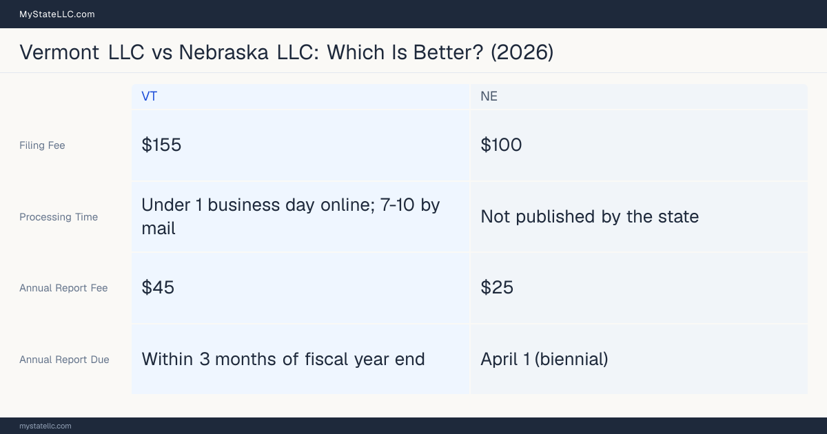 Comparison chart of forming an LLC in Vermont versus Nebraska, contrasting filing fees, annual report cost and ongoing obligations across 8 factors. On balance this guide favours Vermont.