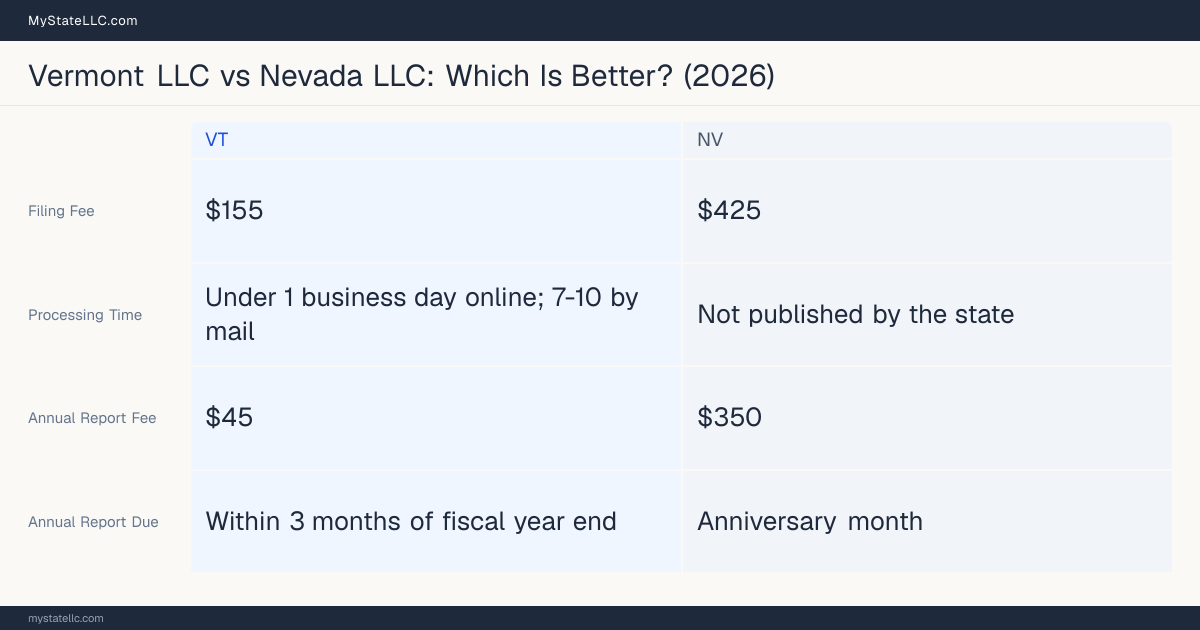 Comparison chart of forming an LLC in Vermont versus Nevada, contrasting filing fees, annual report cost and ongoing obligations across 8 factors. On balance this guide favours Vermont.