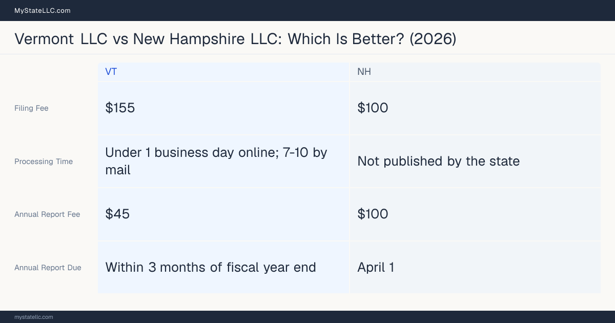 Comparison chart of forming an LLC in Vermont versus New Hampshire, contrasting filing fees, annual report cost and ongoing obligations across 8 factors. On balance this guide favours Vermont.