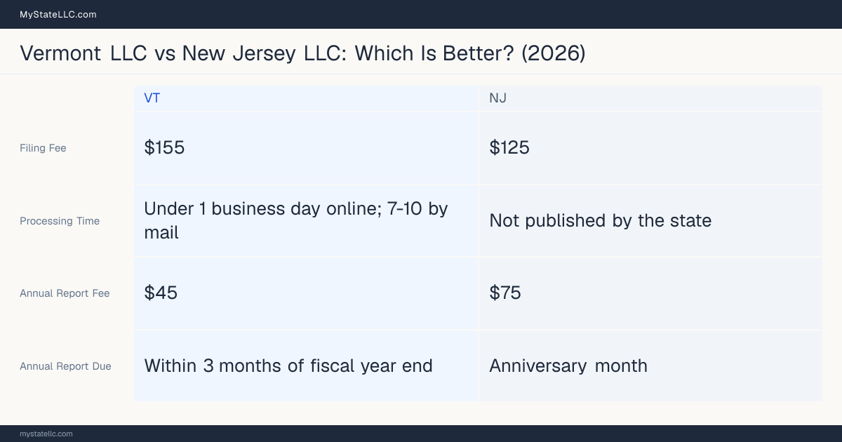Comparison chart of forming an LLC in Vermont versus New Jersey, contrasting filing fees, annual report cost and ongoing obligations across 8 factors. On balance this guide favours Vermont.