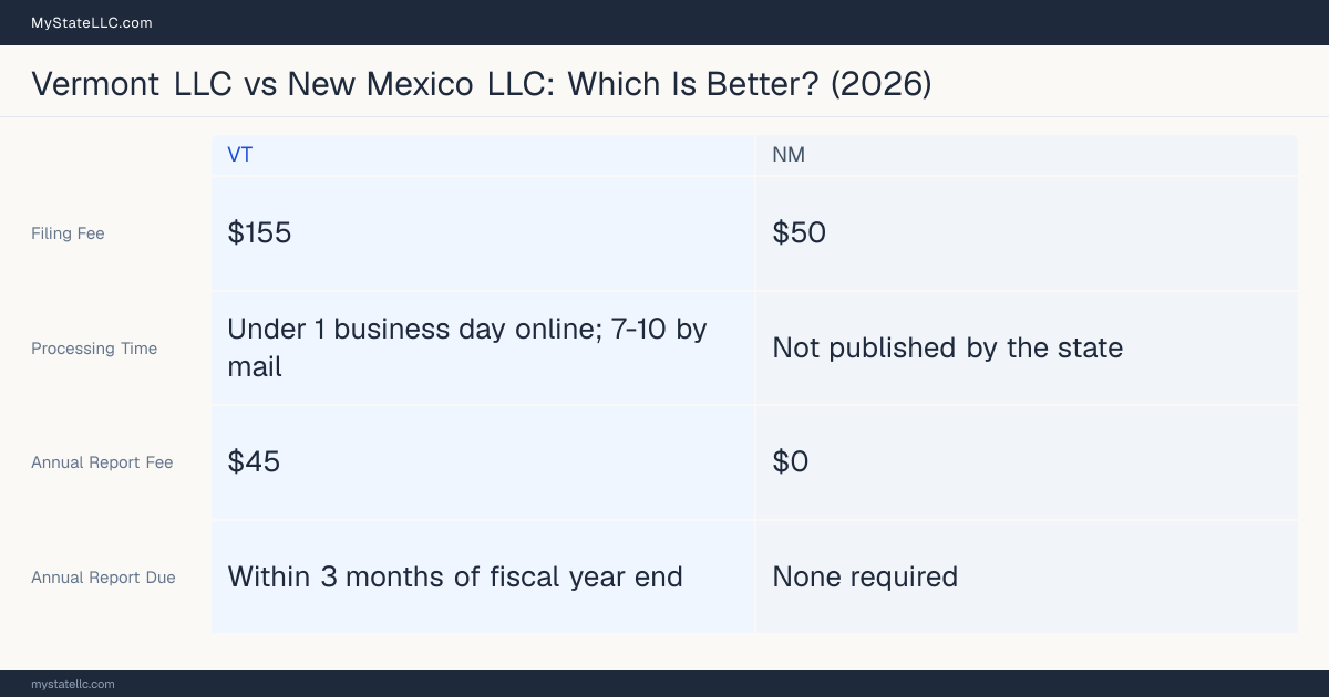 Comparison chart of forming an LLC in Vermont versus New Mexico, contrasting filing fees, annual report cost and ongoing obligations across 8 factors. On balance this guide favours Vermont.