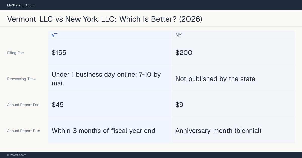 Comparison chart of forming an LLC in Vermont versus New York, contrasting filing fees, annual report cost and ongoing obligations across 8 factors. On balance this guide favours Vermont.