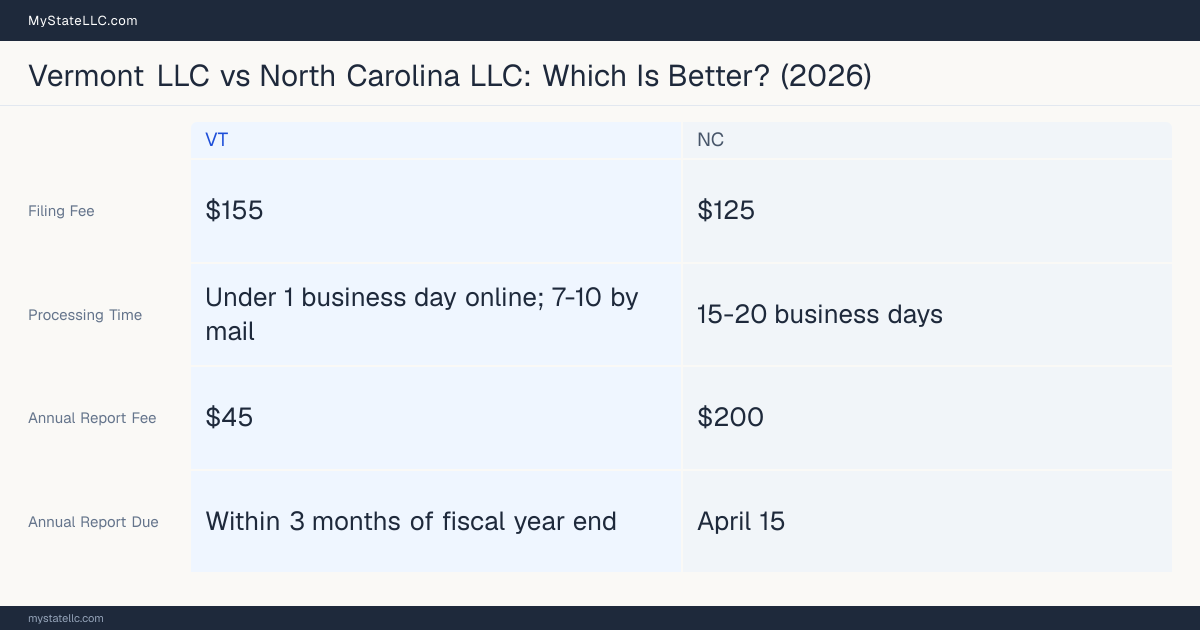 Comparison chart of forming an LLC in Vermont versus North Carolina, contrasting filing fees, annual report cost and ongoing obligations across 8 factors. On balance this guide favours Vermont.