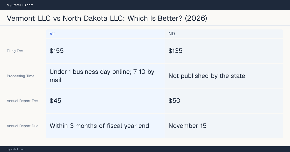 Comparison chart of forming an LLC in Vermont versus North Dakota, contrasting filing fees, annual report cost and ongoing obligations across 8 factors. On balance this guide favours Vermont.