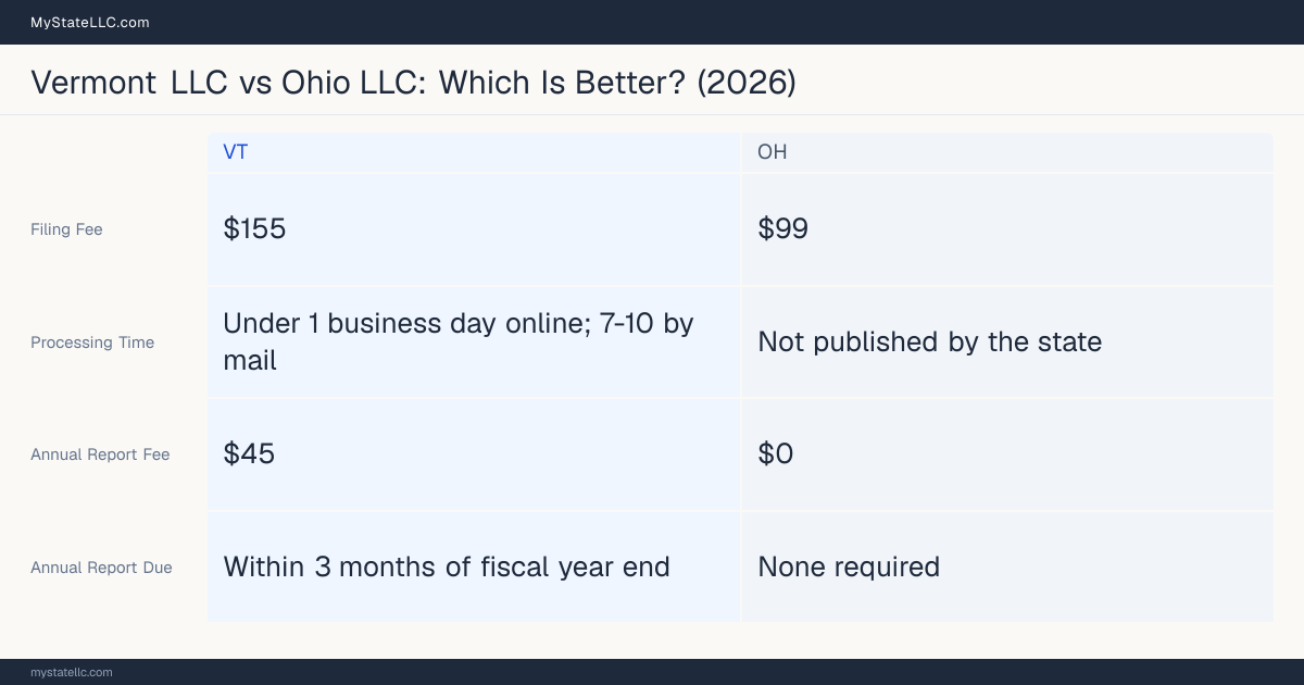 Comparison chart of forming an LLC in Vermont versus Ohio, contrasting filing fees, annual report cost and ongoing obligations across 8 factors. On balance this guide favours Vermont.