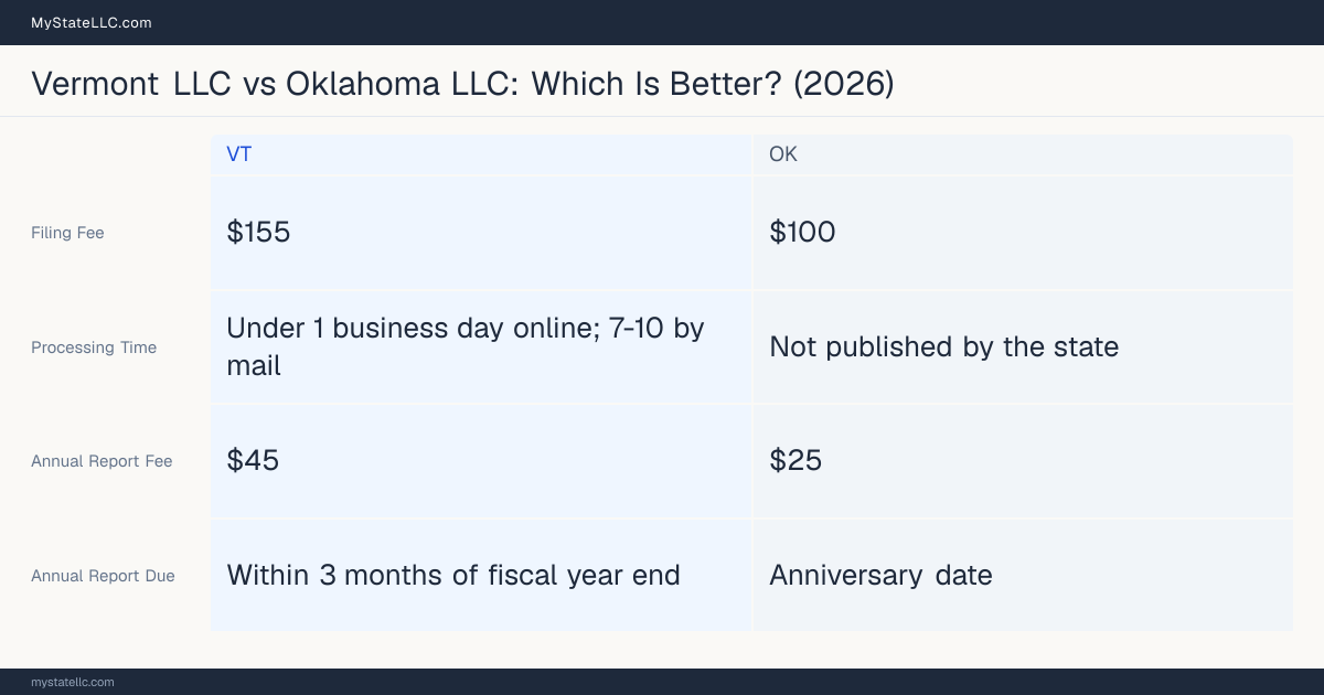 Comparison chart of forming an LLC in Vermont versus Oklahoma, contrasting filing fees, annual report cost and ongoing obligations across 8 factors. On balance this guide favours Vermont.