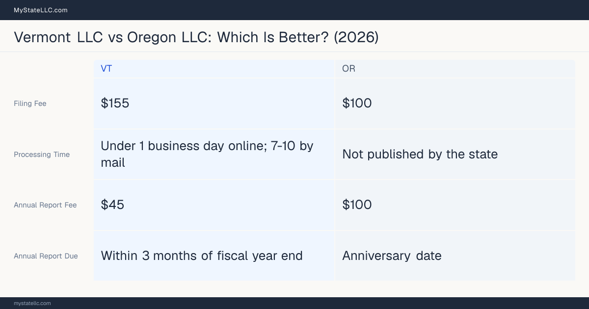 Comparison chart of forming an LLC in Vermont versus Oregon, contrasting filing fees, annual report cost and ongoing obligations across 8 factors. On balance this guide favours Vermont.