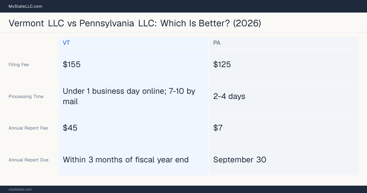 Comparison chart of forming an LLC in Vermont versus Pennsylvania, contrasting filing fees, annual report cost and ongoing obligations across 8 factors. On balance this guide favours Vermont.