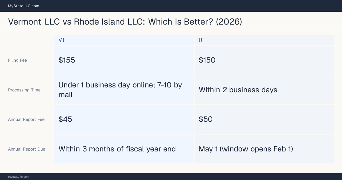 Comparison chart of forming an LLC in Vermont versus Rhode Island, contrasting filing fees, annual report cost and ongoing obligations across 8 factors. On balance this guide favours Vermont.