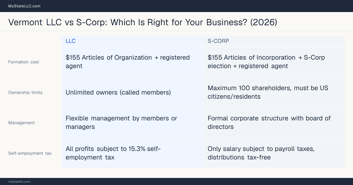Comparison chart for Vermont LLC versus S-Corp, contrasting liability, taxation and ongoing filing burden across 8 factors.