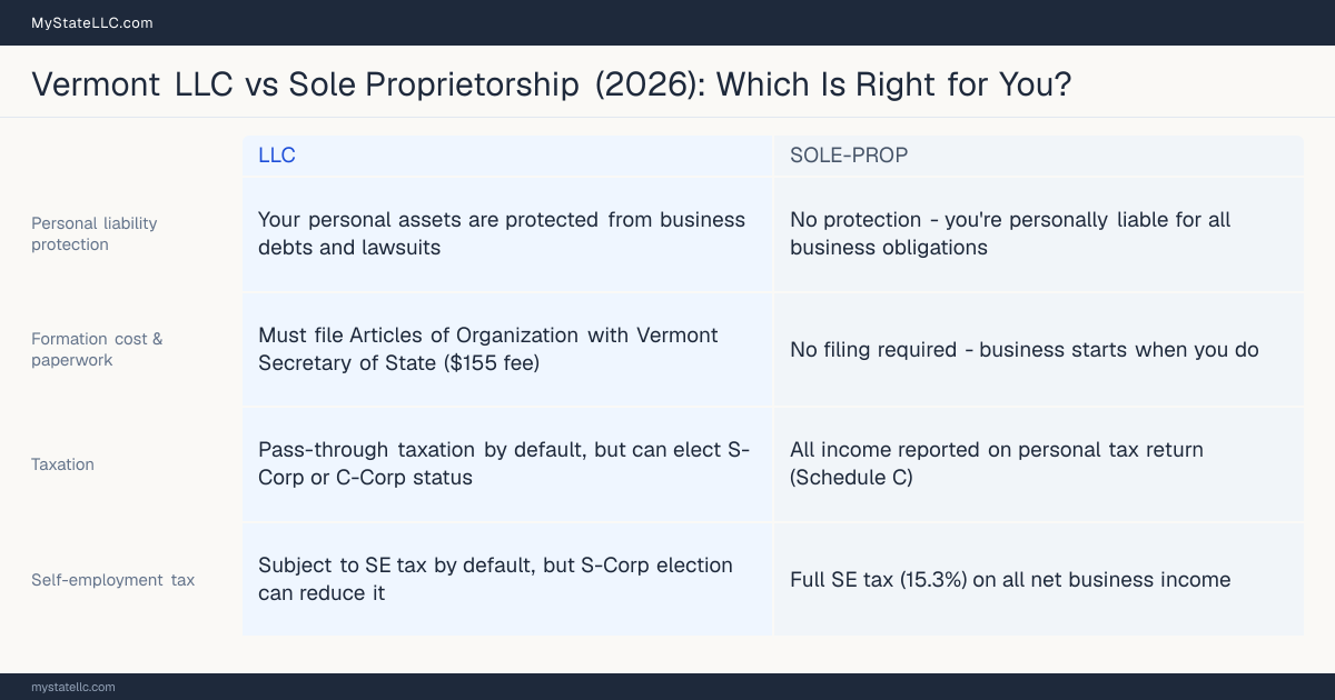Comparison chart for Vermont LLC versus Sole Proprietorship, contrasting liability, taxation and ongoing filing burden across 8 factors.