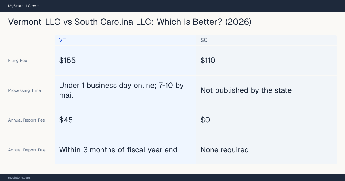 Comparison chart of forming an LLC in Vermont versus South Carolina, contrasting filing fees, annual report cost and ongoing obligations across 8 factors. On balance this guide favours Vermont.