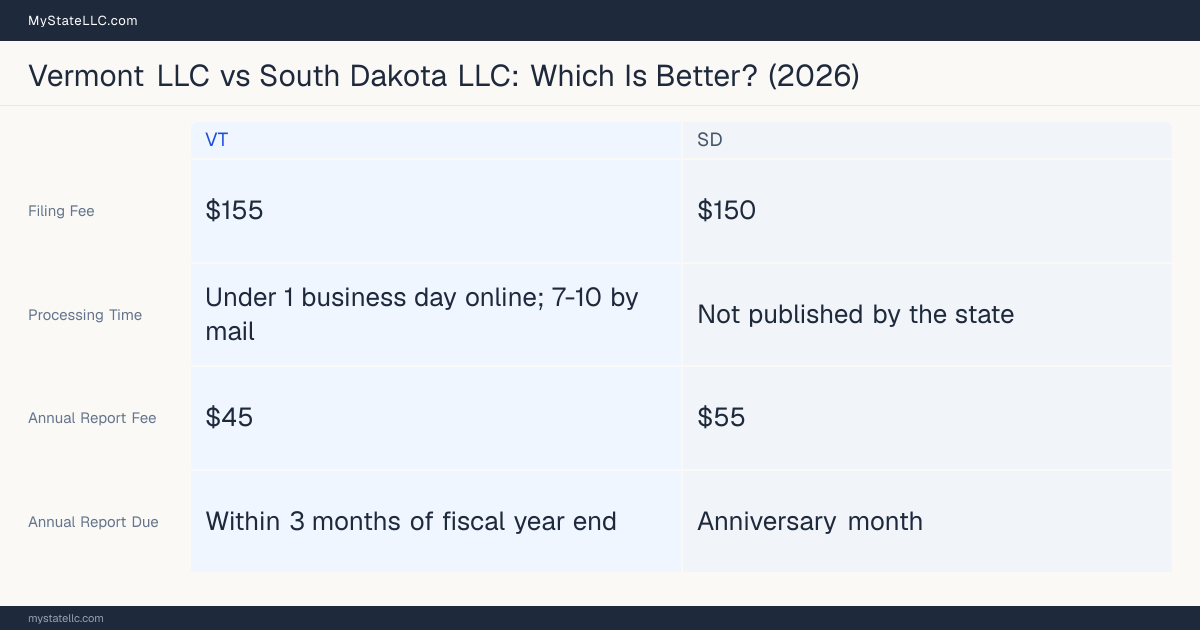 Comparison chart of forming an LLC in Vermont versus South Dakota, contrasting filing fees, annual report cost and ongoing obligations across 8 factors. On balance this guide favours Vermont.