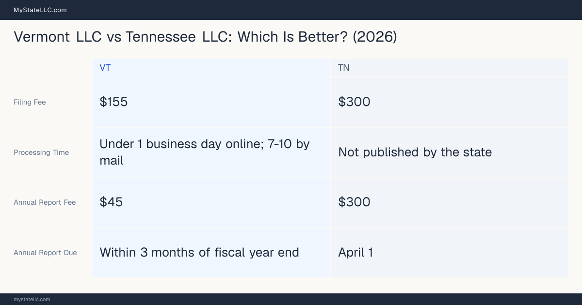 Comparison chart of forming an LLC in Vermont versus Tennessee, contrasting filing fees, annual report cost and ongoing obligations across 8 factors. On balance this guide favours Vermont.