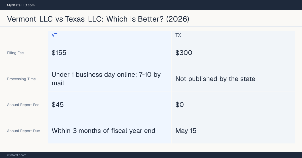 Comparison chart of forming an LLC in Vermont versus Texas, contrasting filing fees, annual report cost and ongoing obligations across 8 factors. On balance this guide favours Vermont.