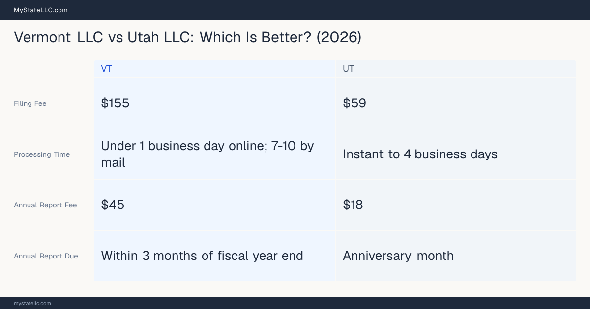 Comparison chart of forming an LLC in Vermont versus Utah, contrasting filing fees, annual report cost and ongoing obligations across 8 factors. On balance this guide favours Vermont.