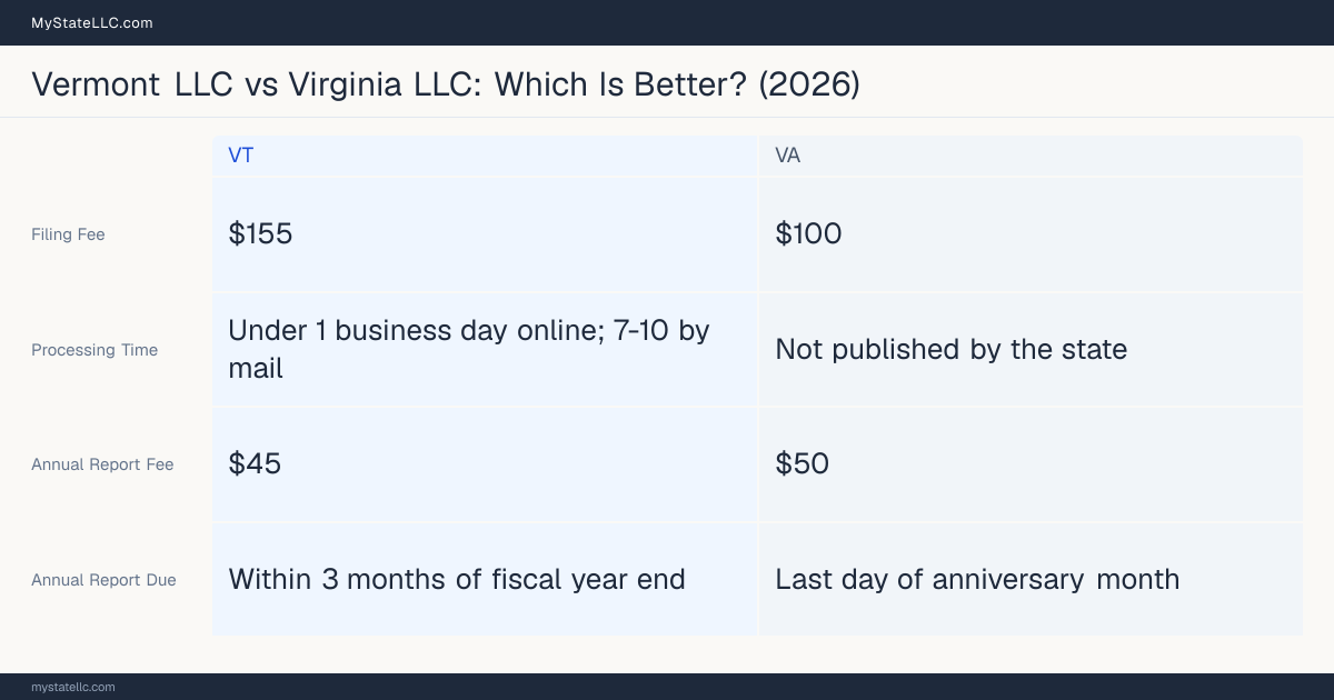 Comparison chart of forming an LLC in Vermont versus Virginia, contrasting filing fees, annual report cost and ongoing obligations across 8 factors. On balance this guide favours Vermont.