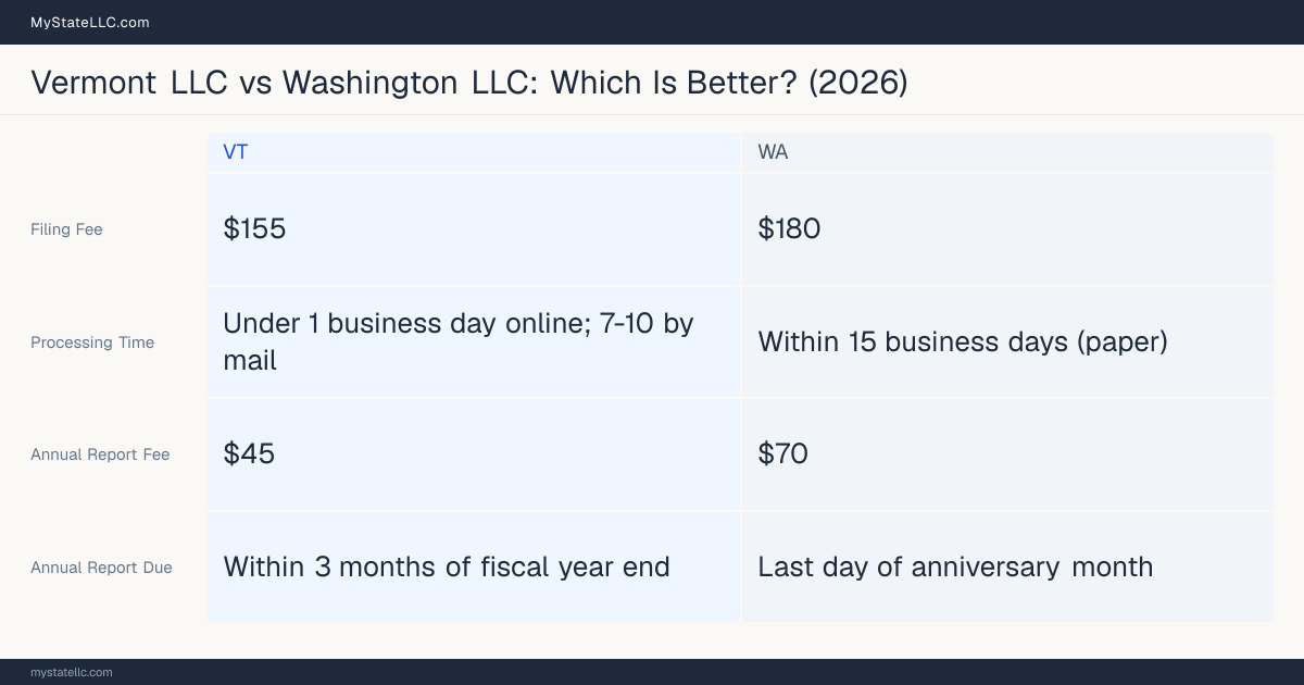 Comparison chart of forming an LLC in Vermont versus Washington, contrasting filing fees, annual report cost and ongoing obligations across 8 factors. On balance this guide favours Vermont.