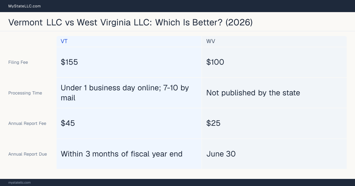 Comparison chart of forming an LLC in Vermont versus West Virginia, contrasting filing fees, annual report cost and ongoing obligations across 8 factors. On balance this guide favours Vermont.