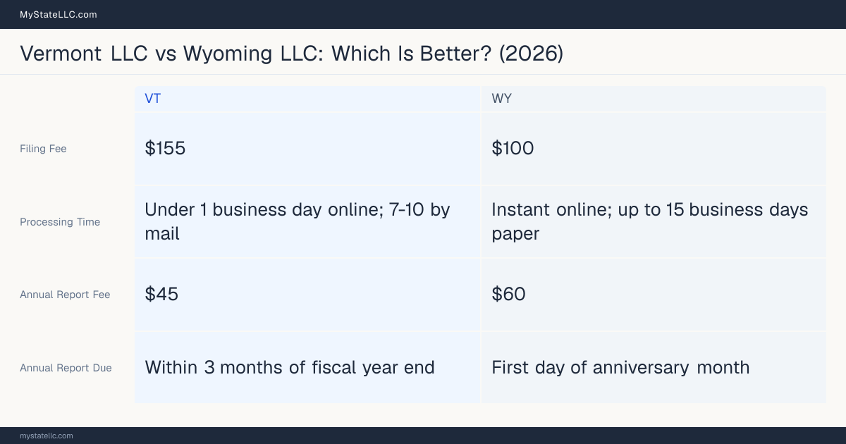 Comparison chart of forming an LLC in Vermont versus Wyoming, contrasting filing fees, annual report cost and ongoing obligations across 8 factors. On balance this guide favours Vermont.