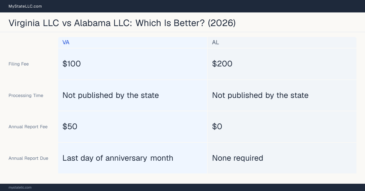 Comparison chart of forming an LLC in Virginia versus Alabama, contrasting filing fees, annual report cost and ongoing obligations across 8 factors. On balance this guide favours Virginia.