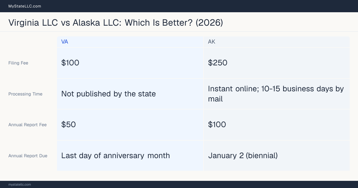 Comparison chart of forming an LLC in Virginia versus Alaska, contrasting filing fees, annual report cost and ongoing obligations across 8 factors. On balance this guide favours Virginia.