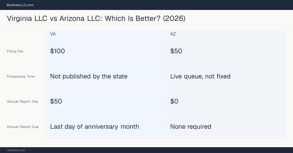 Comparison chart of forming an LLC in Virginia versus Arizona, contrasting filing fees, annual report cost and ongoing obligations across 8 factors. On balance this guide favours Virginia.