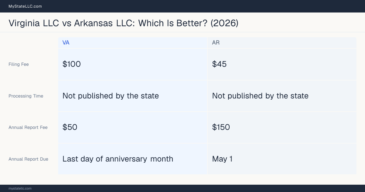 Comparison chart of forming an LLC in Virginia versus Arkansas, contrasting filing fees, annual report cost and ongoing obligations across 8 factors. On balance this guide favours Virginia.