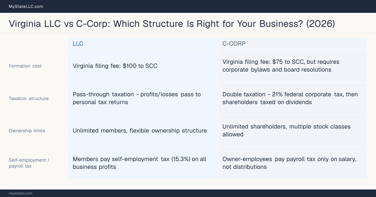 Comparison chart for Virginia LLC versus C-Corp, contrasting liability, taxation and ongoing filing burden across 8 factors.