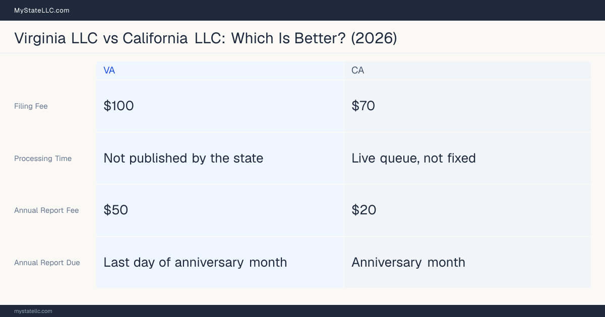 Comparison chart of forming an LLC in Virginia versus California, contrasting filing fees, annual report cost and ongoing obligations across 8 factors. On balance this guide favours Virginia.