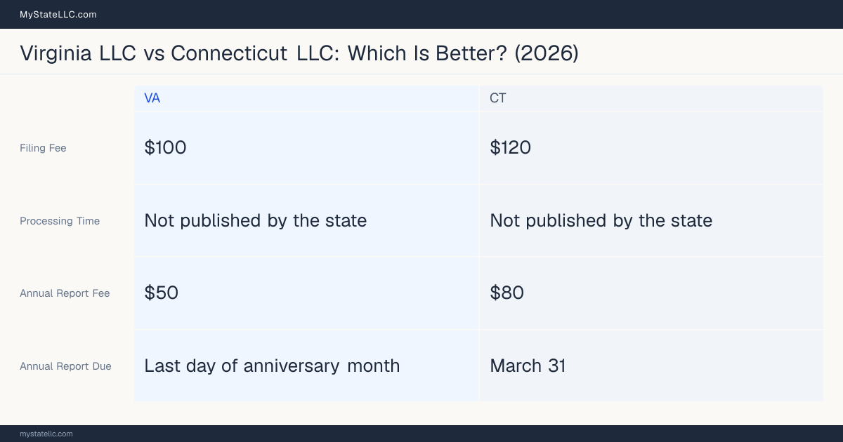 Comparison chart of forming an LLC in Virginia versus Connecticut, contrasting filing fees, annual report cost and ongoing obligations across 8 factors. On balance this guide favours Virginia.