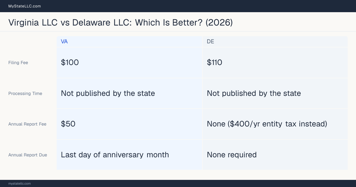Comparison chart of forming an LLC in Virginia versus Delaware, contrasting filing fees, annual report cost and ongoing obligations across 8 factors. On balance this guide favours Virginia.